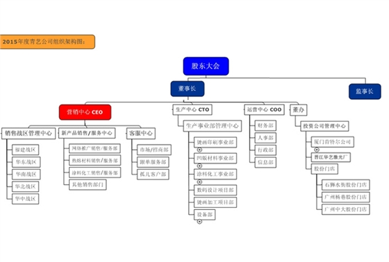 青藝組織架構(gòu)